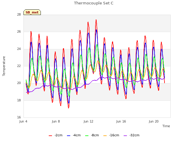 Explore the graph:Thermocouple Set C in a new window