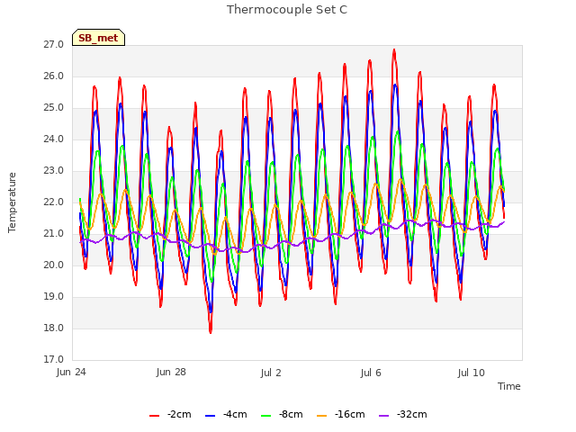 Explore the graph:Thermocouple Set C in a new window