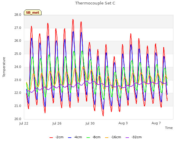 Explore the graph:Thermocouple Set C in a new window