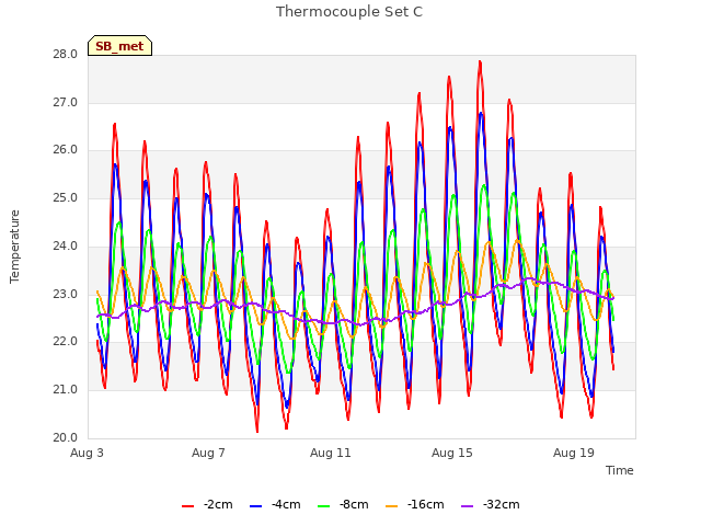 Explore the graph:Thermocouple Set C in a new window