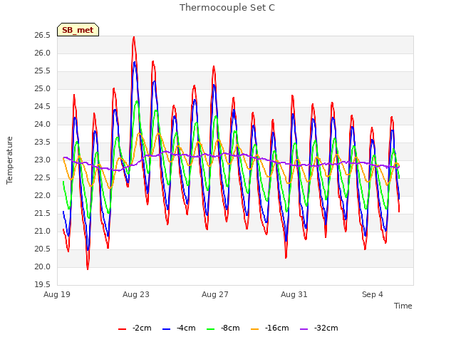 Explore the graph:Thermocouple Set C in a new window