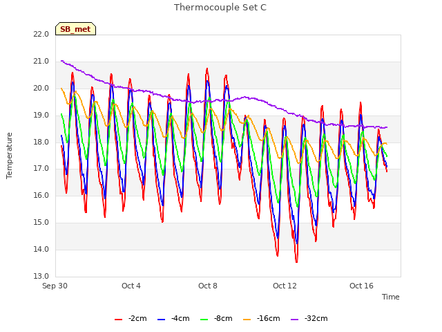 Explore the graph:Thermocouple Set C in a new window