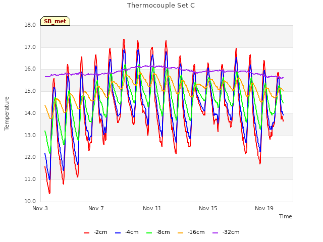 Explore the graph:Thermocouple Set C in a new window