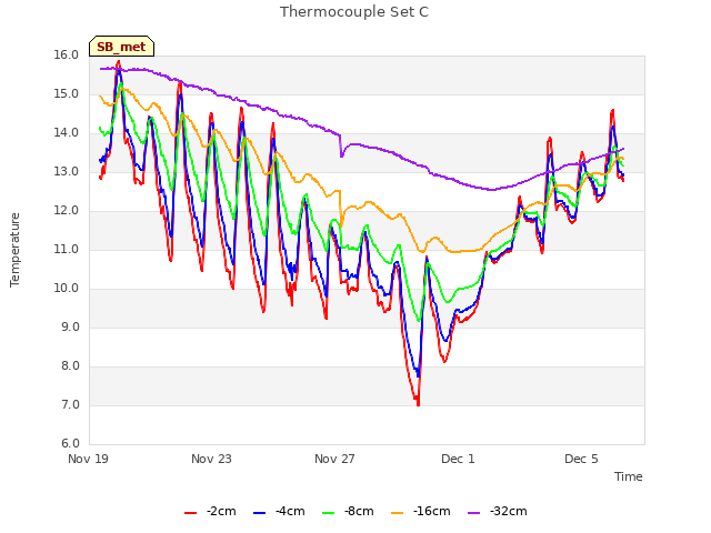 Explore the graph:Thermocouple Set C in a new window