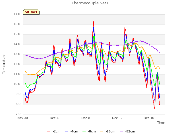 Explore the graph:Thermocouple Set C in a new window