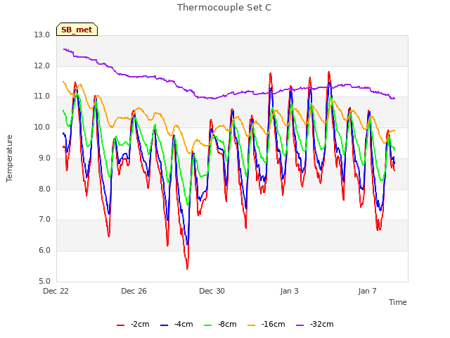 Explore the graph:Thermocouple Set C in a new window