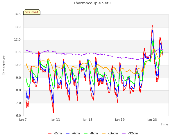 Explore the graph:Thermocouple Set C in a new window