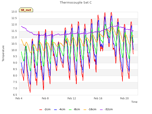 Explore the graph:Thermocouple Set C in a new window