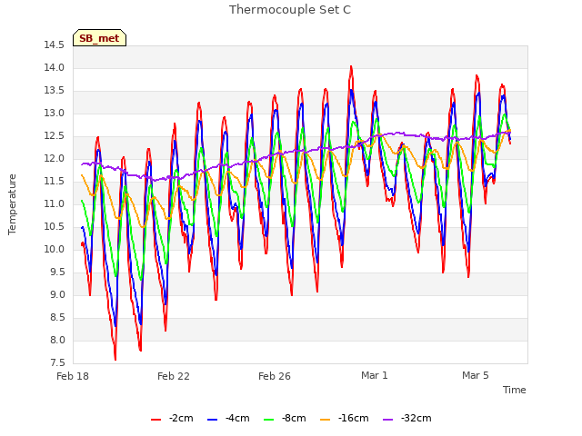 Explore the graph:Thermocouple Set C in a new window