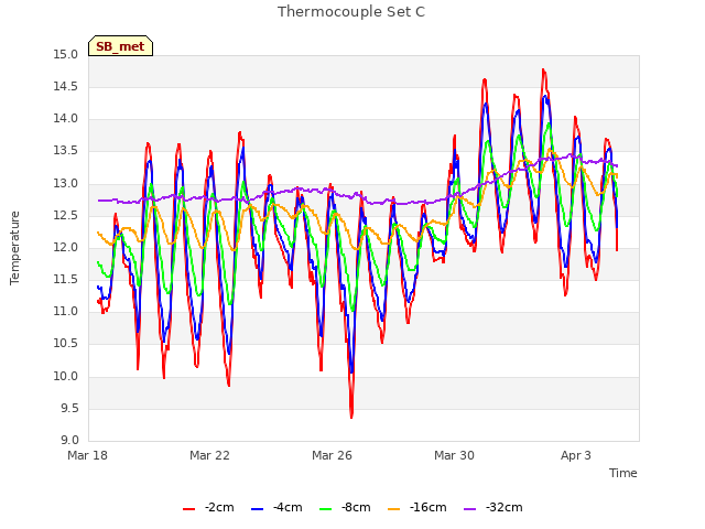 Explore the graph:Thermocouple Set C in a new window