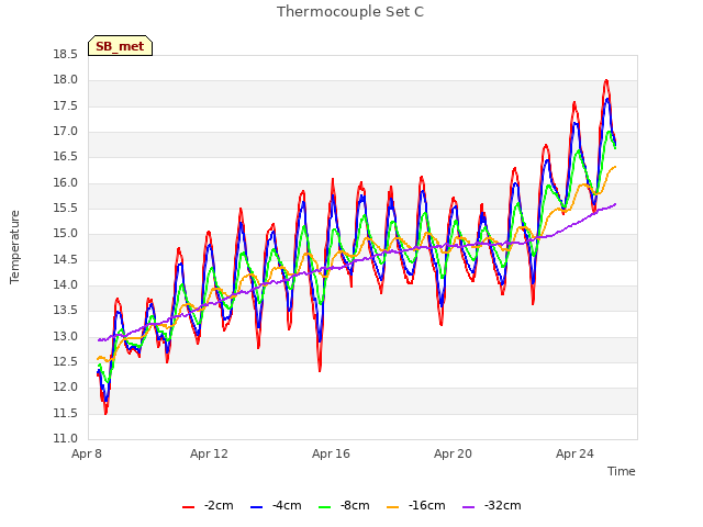 Explore the graph:Thermocouple Set C in a new window