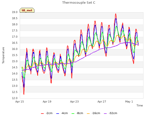 Explore the graph:Thermocouple Set C in a new window