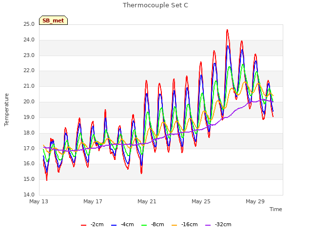 Explore the graph:Thermocouple Set C in a new window