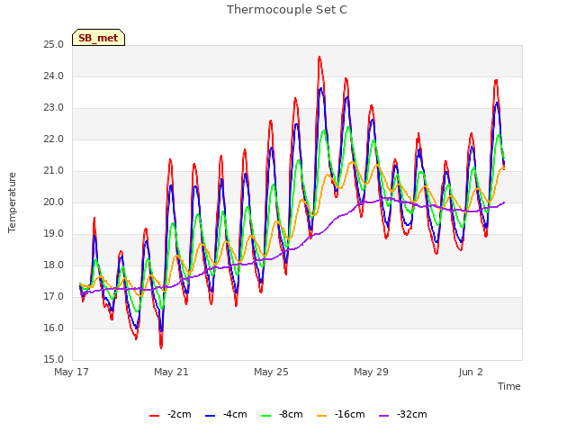 Explore the graph:Thermocouple Set C in a new window