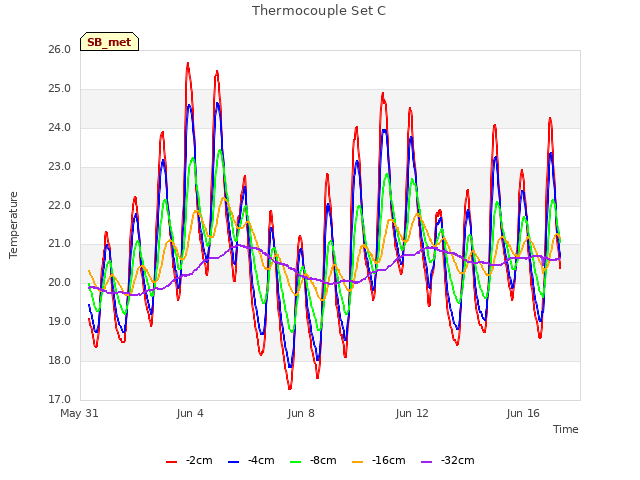 Explore the graph:Thermocouple Set C in a new window