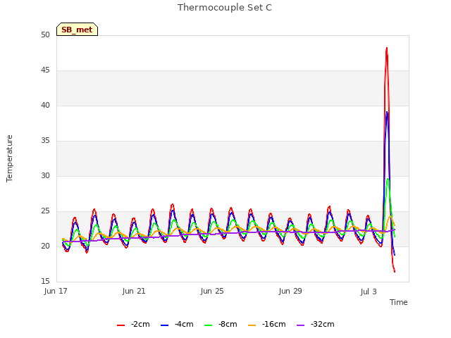 Explore the graph:Thermocouple Set C in a new window