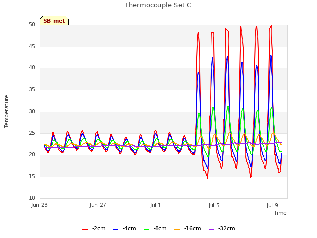 Explore the graph:Thermocouple Set C in a new window