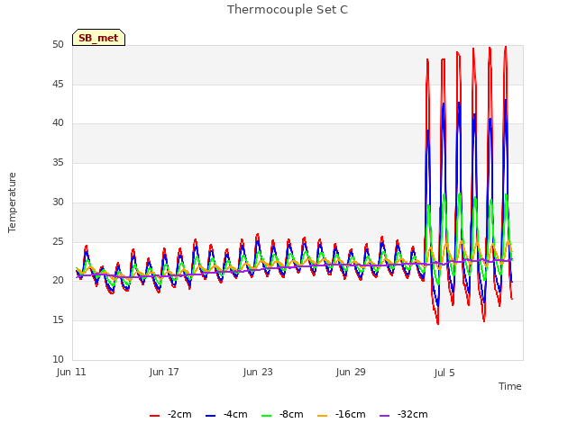 Graph showing Thermocouple Set C