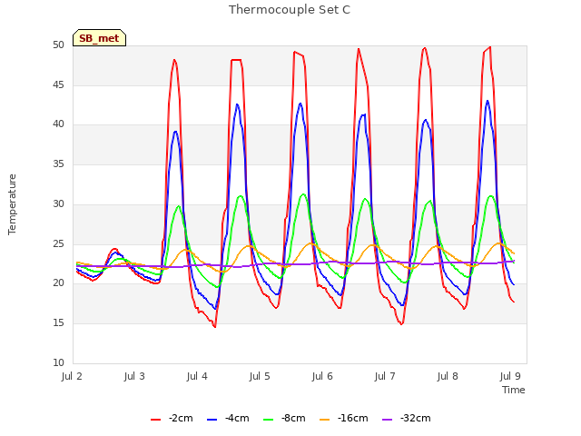 Graph showing Thermocouple Set C