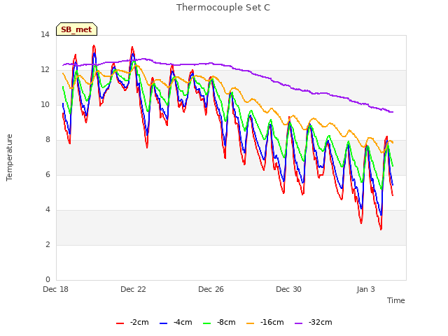 Thermocouple Set C