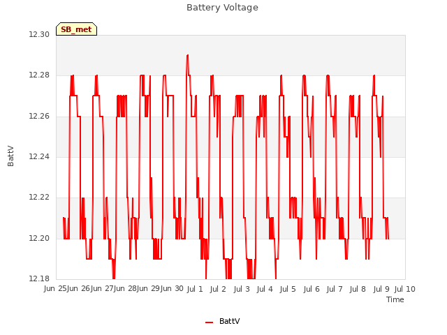Graph showing Battery Voltage