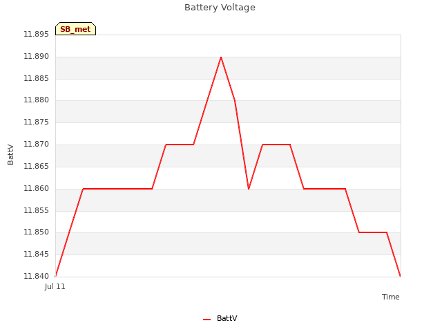 plot of Battery Voltage