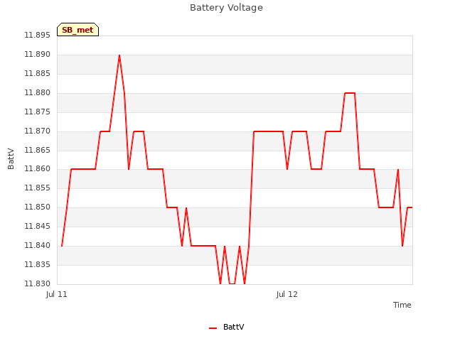 plot of Battery Voltage