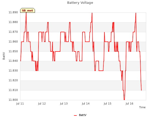 plot of Battery Voltage