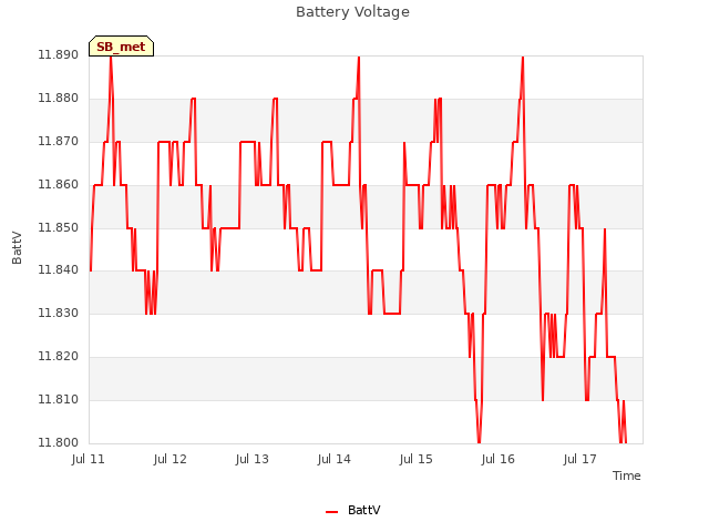 plot of Battery Voltage