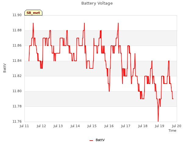 plot of Battery Voltage