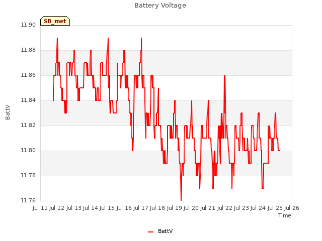 plot of Battery Voltage