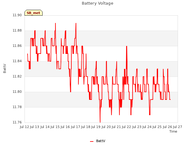 plot of Battery Voltage