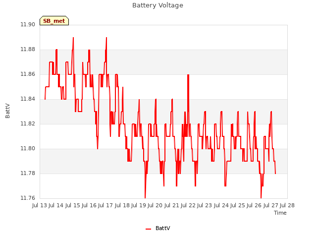 plot of Battery Voltage