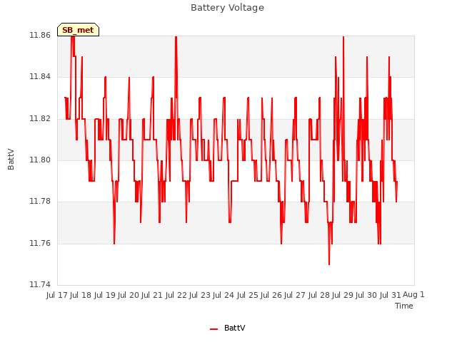 plot of Battery Voltage