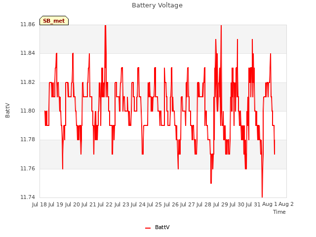 plot of Battery Voltage