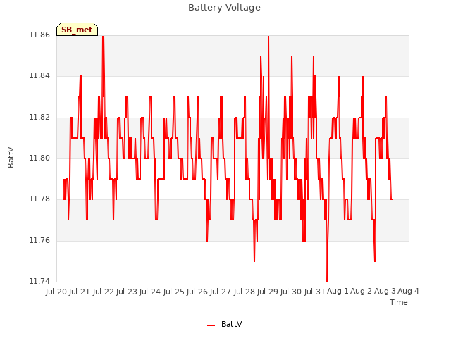 plot of Battery Voltage