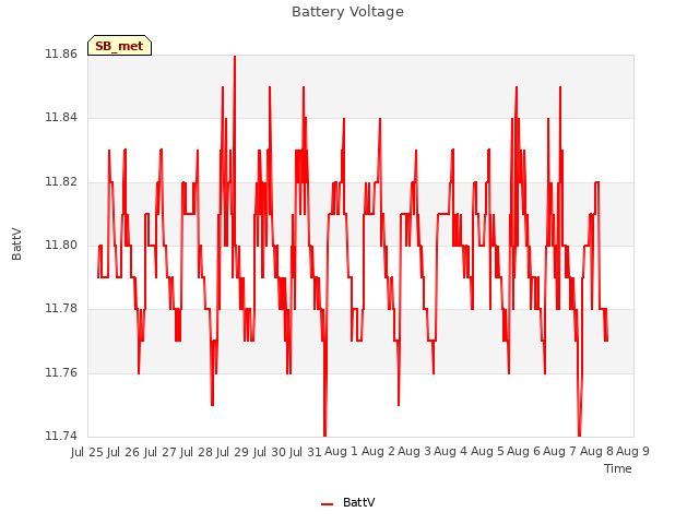 plot of Battery Voltage