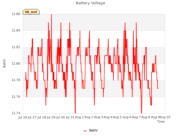 plot of Battery Voltage