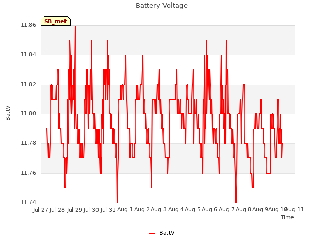 plot of Battery Voltage