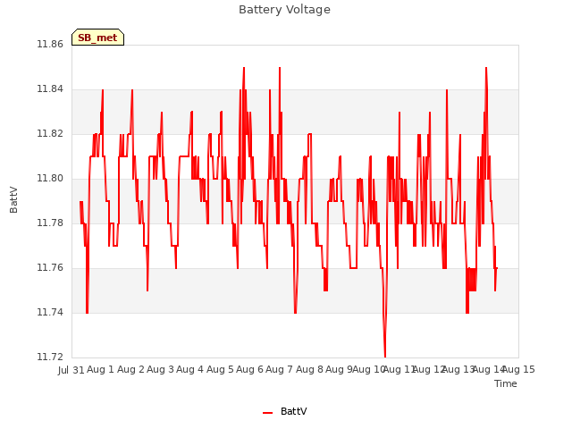 plot of Battery Voltage