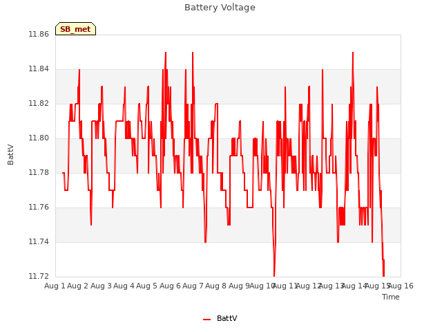 plot of Battery Voltage