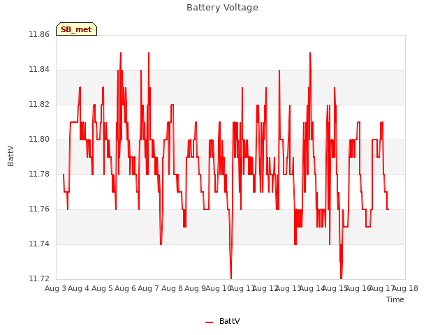 plot of Battery Voltage