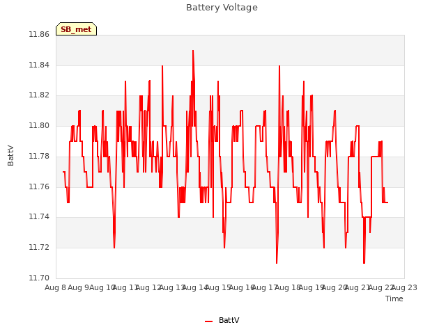 plot of Battery Voltage