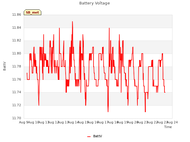 plot of Battery Voltage