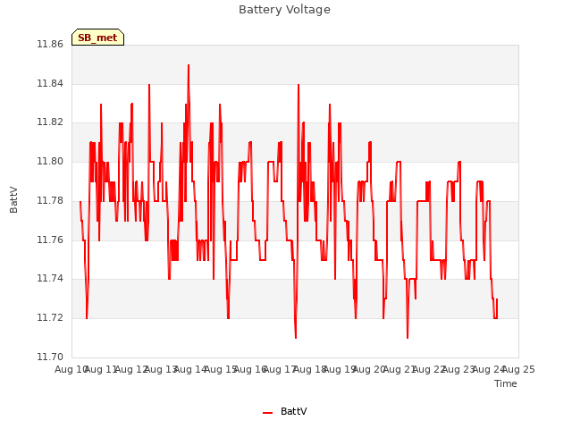 plot of Battery Voltage