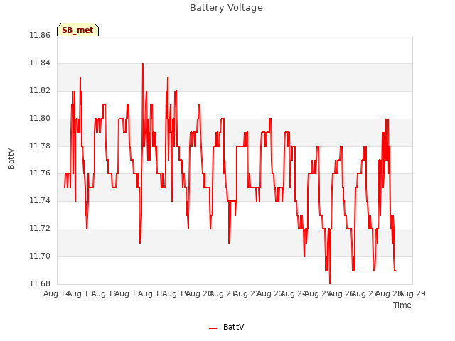 plot of Battery Voltage