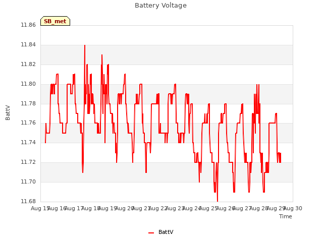 plot of Battery Voltage