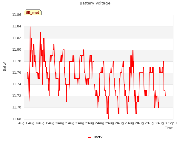 plot of Battery Voltage