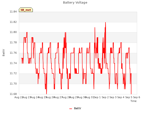 plot of Battery Voltage