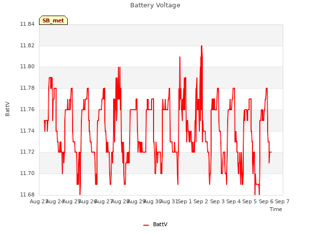 plot of Battery Voltage